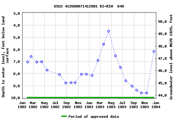 Graph of groundwater level data at USGS 412608071412801 RI-RIW  649