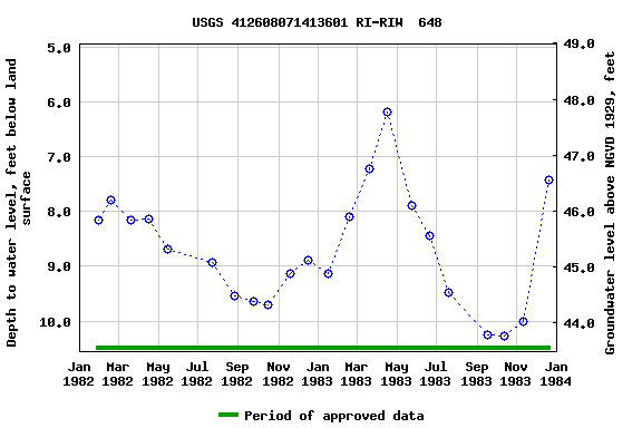 Graph of groundwater level data at USGS 412608071413601 RI-RIW  648