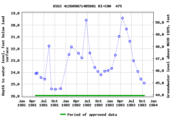 Graph of groundwater level data at USGS 412609071405601 RI-CHW  475