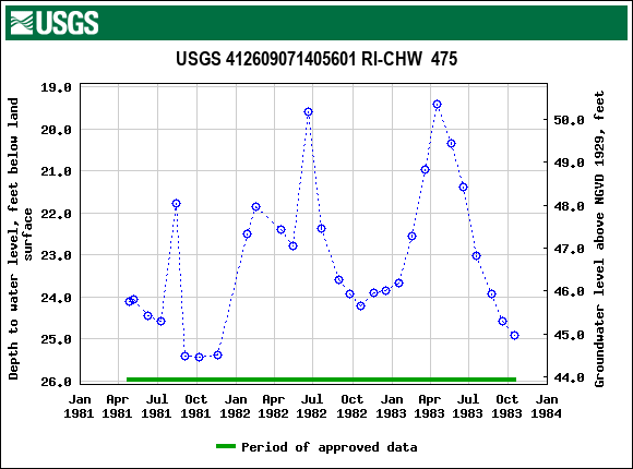 Graph of groundwater level data at USGS 412609071405601 RI-CHW  475