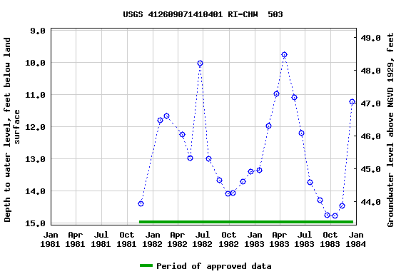 Graph of groundwater level data at USGS 412609071410401 RI-CHW  503