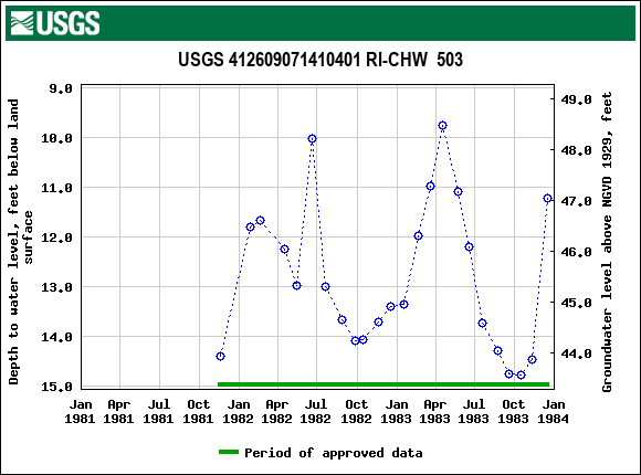 Graph of groundwater level data at USGS 412609071410401 RI-CHW  503