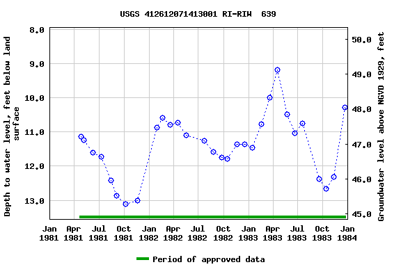 Graph of groundwater level data at USGS 412612071413001 RI-RIW  639