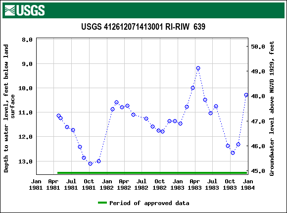 Graph of groundwater level data at USGS 412612071413001 RI-RIW  639