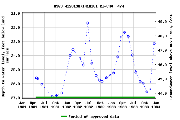 Graph of groundwater level data at USGS 412613071410101 RI-CHW  474