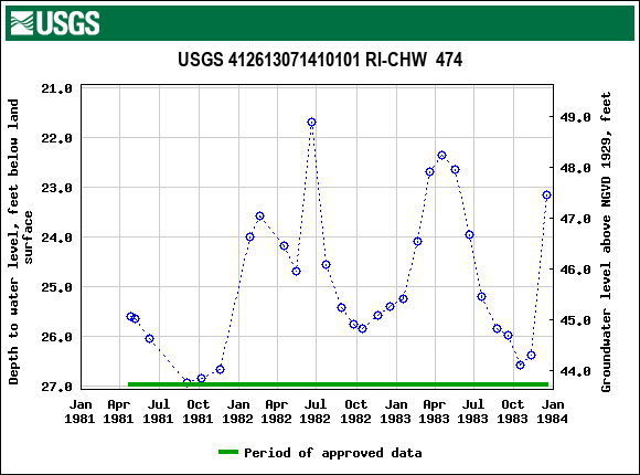 Graph of groundwater level data at USGS 412613071410101 RI-CHW  474