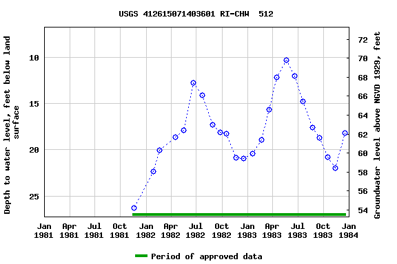 Graph of groundwater level data at USGS 412615071403601 RI-CHW  512