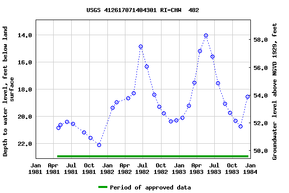 Graph of groundwater level data at USGS 412617071404301 RI-CHW  482