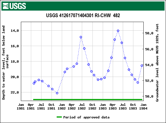 Graph of groundwater level data at USGS 412617071404301 RI-CHW  482