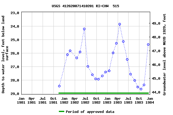 Graph of groundwater level data at USGS 412620071410201 RI-CHW  515