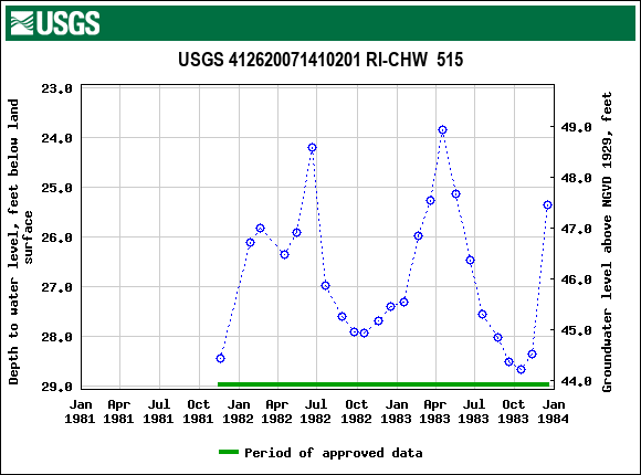 Graph of groundwater level data at USGS 412620071410201 RI-CHW  515