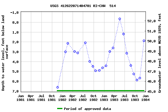 Graph of groundwater level data at USGS 412622071404701 RI-CHW  514