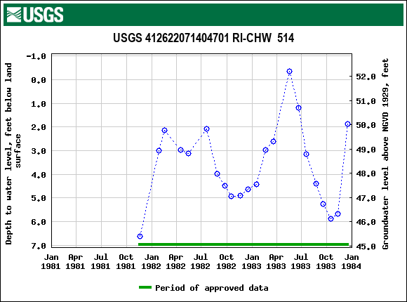 Graph of groundwater level data at USGS 412622071404701 RI-CHW  514