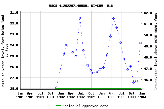 Graph of groundwater level data at USGS 412622071405301 RI-CHW  513