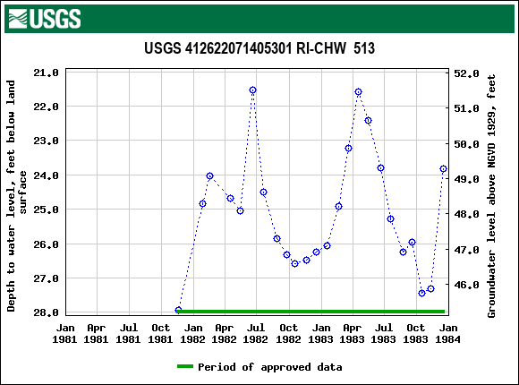 Graph of groundwater level data at USGS 412622071405301 RI-CHW  513