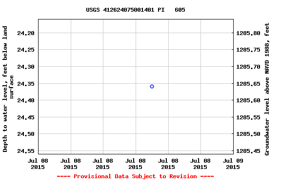 Graph of groundwater level data at USGS 412624075001401 PI   605