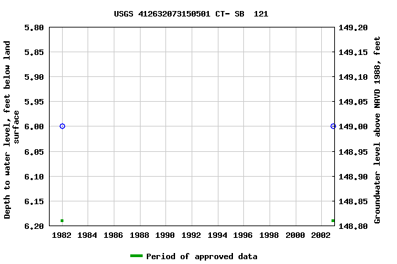 Graph of groundwater level data at USGS 412632073150501 CT- SB  121