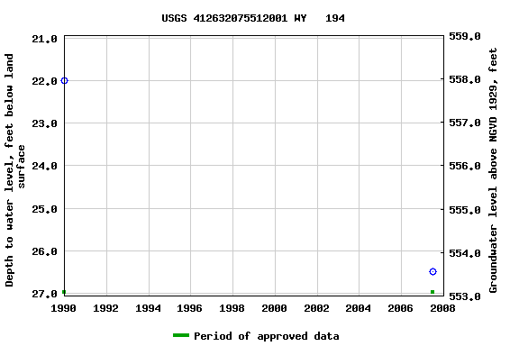 Graph of groundwater level data at USGS 412632075512001 WY   194