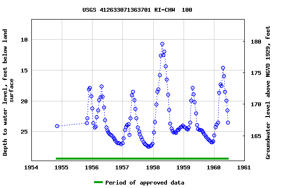 Graph of groundwater level data at USGS 412633071363701 RI-CHW  100