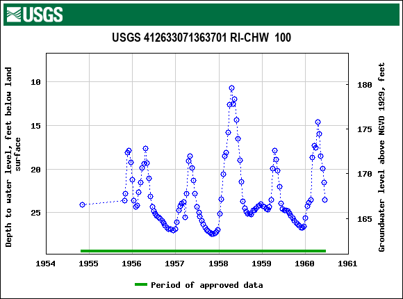 Graph of groundwater level data at USGS 412633071363701 RI-CHW  100