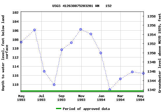 Graph of groundwater level data at USGS 412638075203201 WN   152