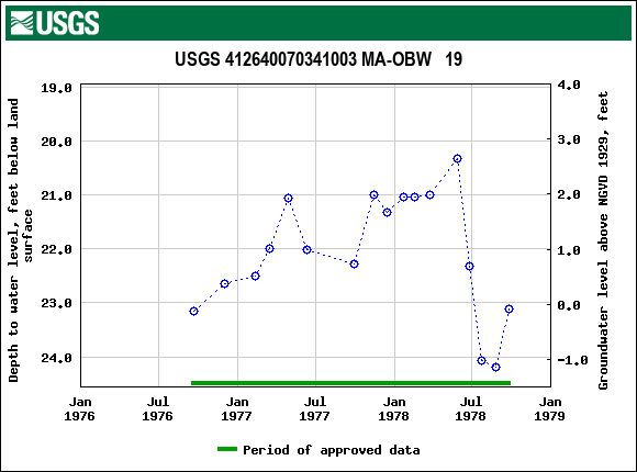 Graph of groundwater level data at USGS 412640070341003 MA-OBW   19