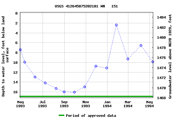 Graph of groundwater level data at USGS 412645075202101 WN   151