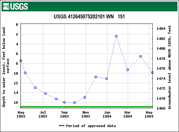 Graph of groundwater level data at USGS 412645075202101 WN   151