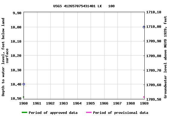 Graph of groundwater level data at USGS 412657075431401 LK   108