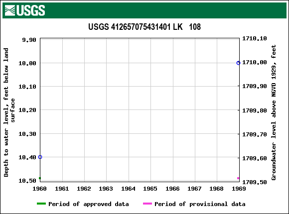 Graph of groundwater level data at USGS 412657075431401 LK   108