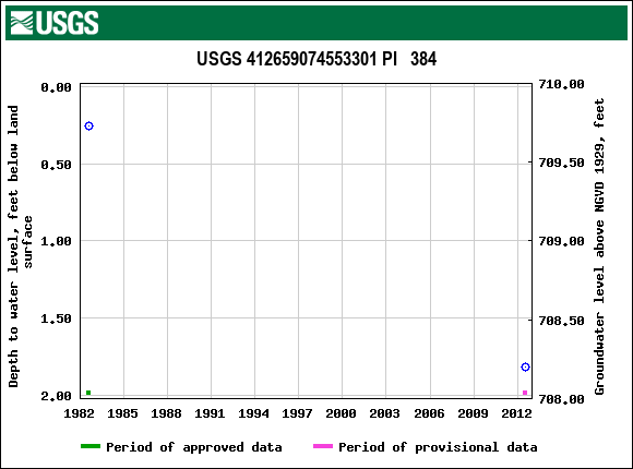 Graph of groundwater level data at USGS 412659074553301 PI   384