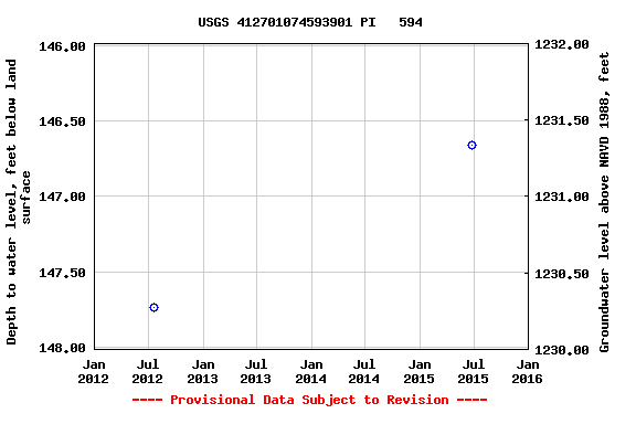 Graph of groundwater level data at USGS 412701074593901 PI   594