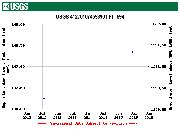 Graph of groundwater level data at USGS 412701074593901 PI   594