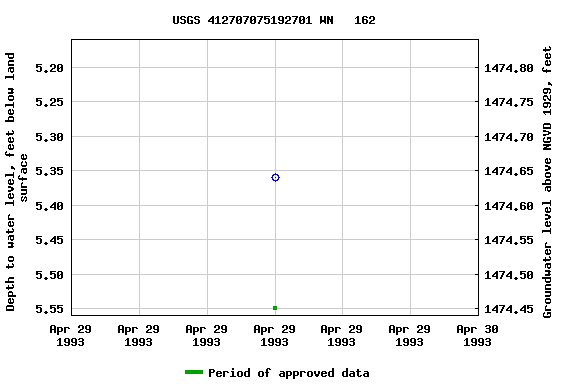 Graph of groundwater level data at USGS 412707075192701 WN   162