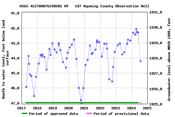 Graph of groundwater level data at USGS 412708076150201 WY   197 Wyoming County Observation Well