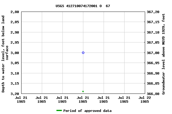 Graph of groundwater level data at USGS 412710074172001 O  67