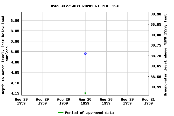 Graph of groundwater level data at USGS 412714071370201 RI-RIW  324