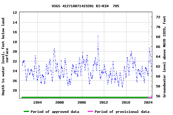 Graph of groundwater level data at USGS 412718071415201 RI-RIW  785