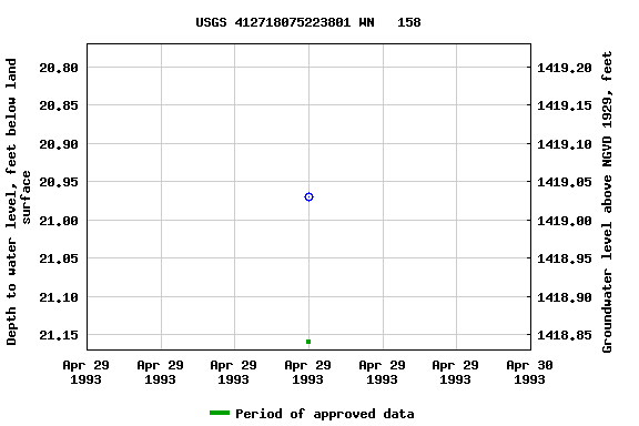 Graph of groundwater level data at USGS 412718075223801 WN   158