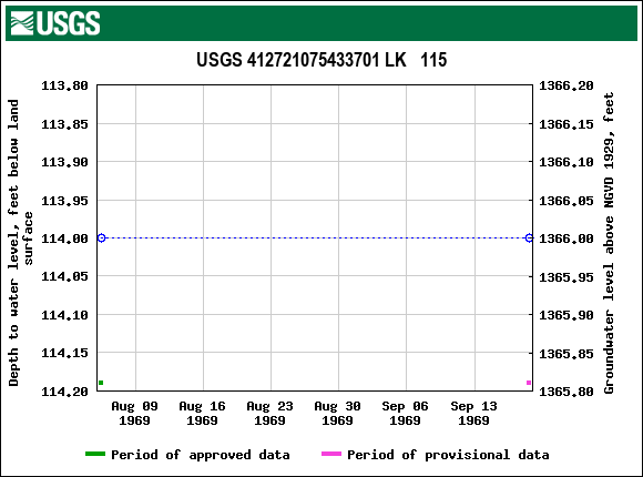 Graph of groundwater level data at USGS 412721075433701 LK   115