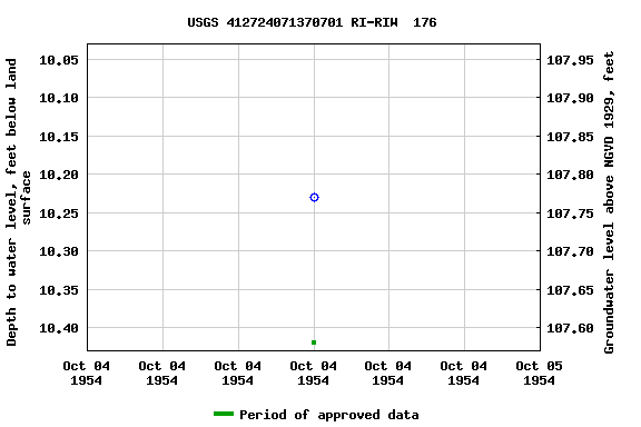 Graph of groundwater level data at USGS 412724071370701 RI-RIW  176