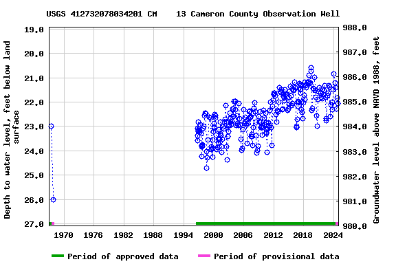 Graph of groundwater level data at USGS 412732078034201 CM    13 Cameron County Observation Well