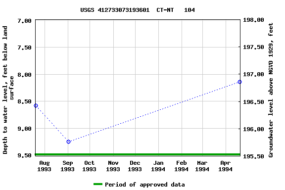 Graph of groundwater level data at USGS 412733073193601  CT-NT   104