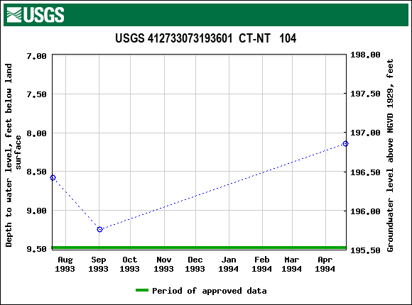 Graph of groundwater level data at USGS 412733073193601  CT-NT   104