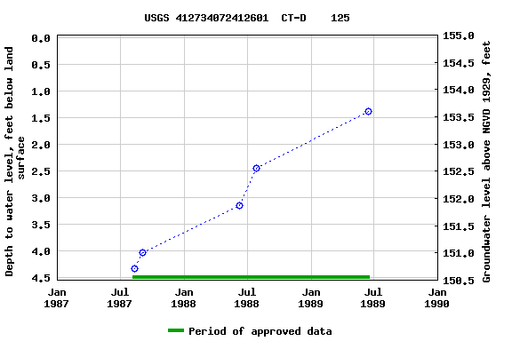 Graph of groundwater level data at USGS 412734072412601  CT-D    125