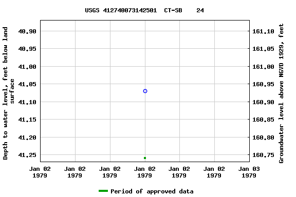 Graph of groundwater level data at USGS 412740073142501  CT-SB    24