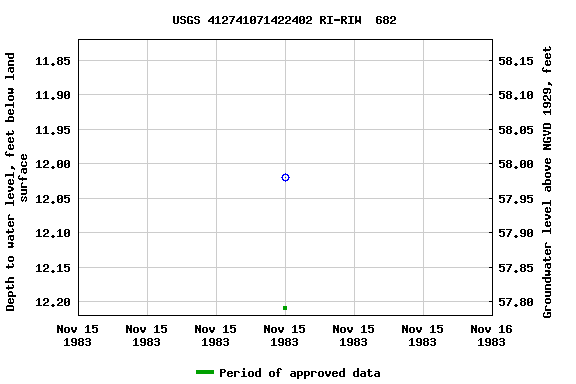 Graph of groundwater level data at USGS 412741071422402 RI-RIW  682