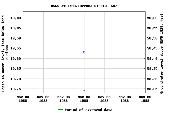 Graph of groundwater level data at USGS 412743071422003 RI-RIW  687