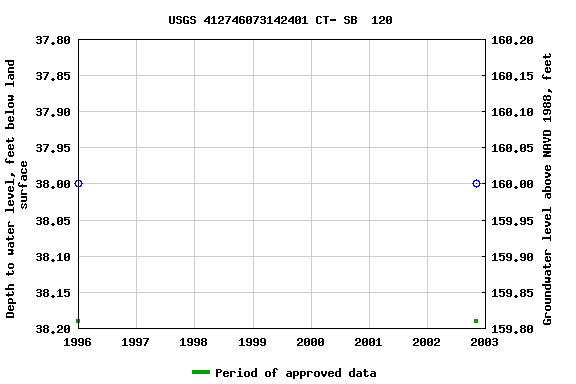 Graph of groundwater level data at USGS 412746073142401 CT- SB  120