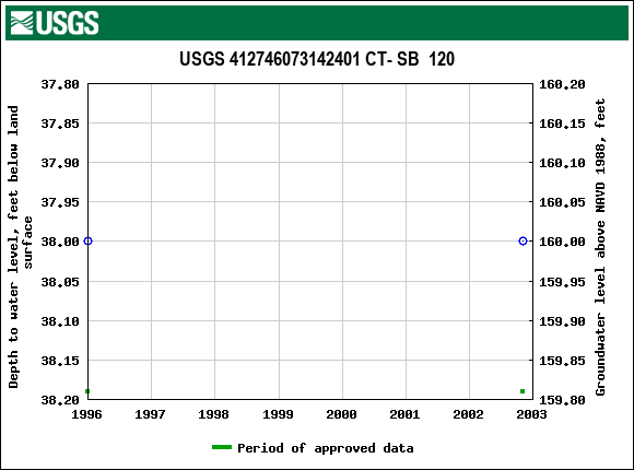 Graph of groundwater level data at USGS 412746073142401 CT- SB  120